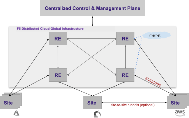Figure: Components of F5 Distributed Cloud Services