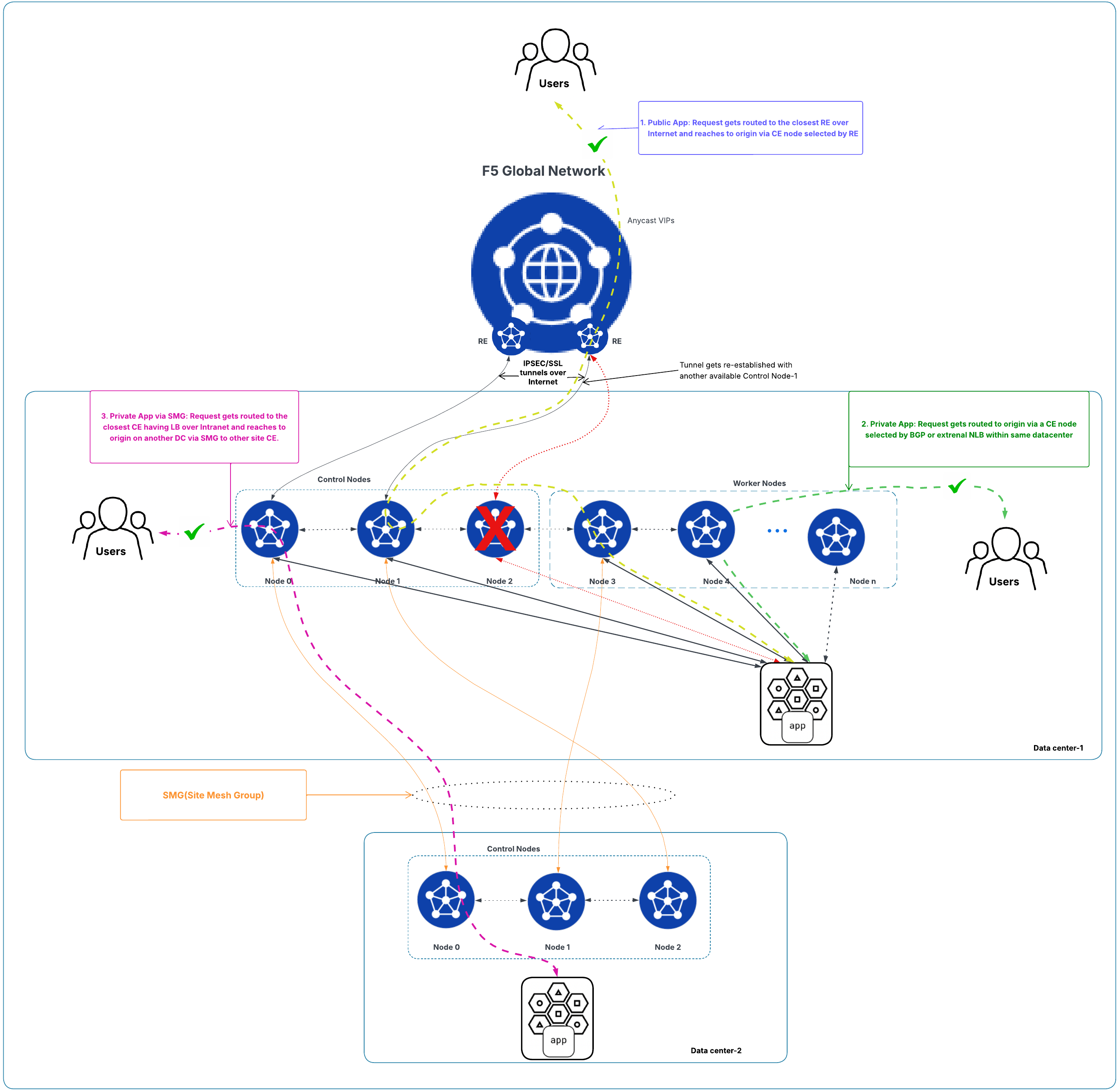Figure: Traffic Flow State for Cluster Deployment with One Control Node Down