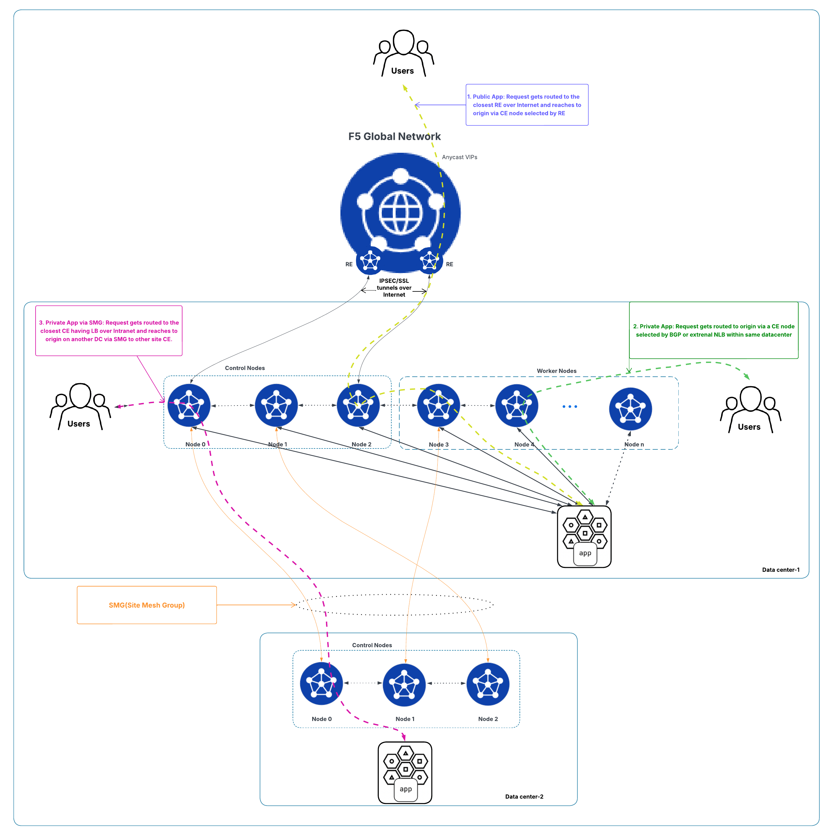 Figure: Scaling and Traffic Flow with Cluster Deployment