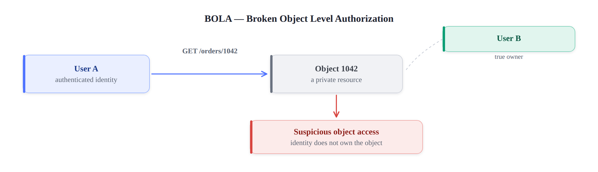 Figure: BOLA attack pattern