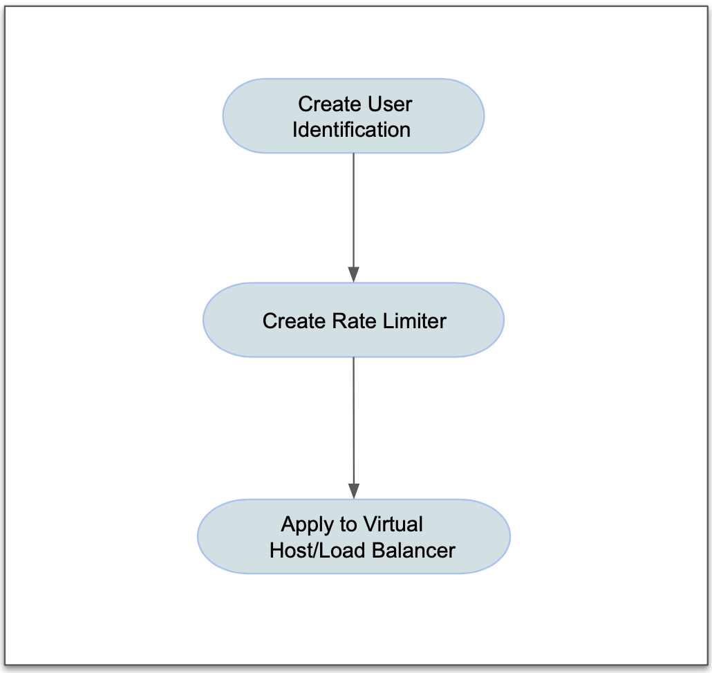Figure: Sequence Diagram